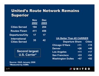 United’s Route Network Remains
        Superior
                           Nov    Dec
                           2002   2005
        Cities Served       194   204
        Routes Flown        411   456
       Departures/City       17    17
        International                       UA Better Than #2 CARRIER
                             35    42
        Cities Served                            Departure Share   Cities
                                         Chicago O’Hare       +11    +15
                                         Denver               +26    +48
             Second largest              Los Angeles          +11    +17
              U.S. Carrier*              San Francisco        +51    +54
                                         Washington Dulles    +67    +82
       Source: OAG January 2006
       *Measured by ASMs
p. 6
 