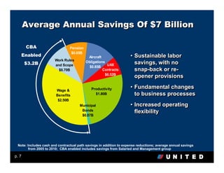 Average Annual Savings Of $7 Billion

        CBA                     Pension
                                 $0.65B
       Enabled                             Aircraft                  • Sustainable labor
                       Work Rules
        $3.2B          and Scope
                                          Obligations
                                                      UAX              savings, with no
                                            $0.85B
                         $0.70B                     Contracts          snap-back or re-
                                                     $0.52B
                                                                       opener provisions

                        Wage &               Productivity            • Fundamental changes
                        Benefits               $1.80B                  to business processes
                         $2.50B
                                      Municipal                      • Increased operating
                                       Bonds                           flexibility
                                       $0.07B




 Note: Includes cash and contractual path savings in addition to expense reductions; average annual savings
        from 2005 to 2010; CBA enabled includes savings from Salaried and Management group

p. 7
 