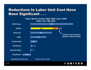 Reductions In Labor Unit Cost Have
   Been Significant . . .
                            Twelve Months Ending (TME) 3Q05 Labor CASM
                                       B/(W) Than TME 3Q02
        US Airways                                              50%


              United                          25% *                   7%   32%

          American                            25%
                                                                                  Outsourcing Increases
                Delta                      18%                                   Apparent Labor Savings


        Continental                 8%


          Northwest                  3%


       America West                 1%


         Southwest          (10)%


       *Adjusted for outsourcing         Source: Form 41 data


p. 8
 