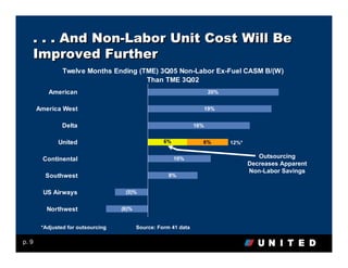 . . . And Non-Labor Unit Cost Will Be
       Improved Further
                Twelve Months Ending (TME) 3Q05 Non-Labor Ex-Fuel CASM B/(W)
                                       Than TME 3Q02
          American                                                       20%


       America West                                                     19%


                Delta                                             16%


              United                                 6%             6%         12%*


        Continental                                       10%                            Outsourcing
                                                                                      Decreases Apparent
                                                                                      Non-Labor Savings
         Southwest                                     8%


        US Airways                   (5)%


          Northwest                 (6)%


        *Adjusted for outsourcing          Source: Form 41 data

p. 9
 
