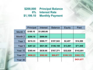 $200,000    Principal Balance 6%    Interest Rate $1,199.10    Monthly Payment Principal Interest Balance Equity Paid Month 1 Month 2 Year 1 Year 5 Year 10 Year 21 Year 30 $199.10 $1,000.00 $200.10 $999.00 $210.33 $988.77 $197,543 $2,457 $14,389 $267.22 $931.88 $186,108 $13,891 $71,946 $360.44 $838.66 $167,371 $32,628 $143,891 $696.23 $502.89 $99,877 $100,123 $302,173 $431,677 