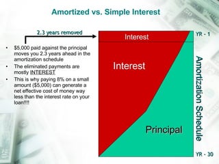 Amortized vs. Simple Interest $5,000 paid against the principal moves you 2.3 years ahead in the amortization schedule The eliminated payments are mostly  INTEREST This is why paying 8% on a small amount ($5,000) can generate a net effective cost of money way less than the interest rate on your loan!!!! 2.3 years removed Amortization Schedule YR - 1 YR - 30 Interest Principal Interest 