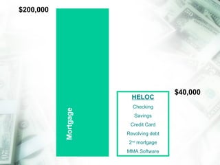 $200,000 $40,000 Mortgage HELOC Checking Savings Credit Card Revolving debt 2 nd  mortgage MMA Software 