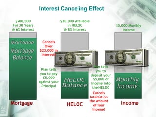 Interest Canceling Effect $200,000 For 30 Years @ 6% Interest Mortgage Mortgage Balance $20,000 Available in HELOC @ 8% Interest HELOC Available  Balance Income Monthly Income $5,000 Monthly Income Cancels Over $23,000 in Interest! Cancels Interest on the amount of your Income! Plan tells you to pay $5,000 against your Principal Plan tells you to deposit your $5,000 of Income into the HELOC HELOC Balance Mortgage Balance 