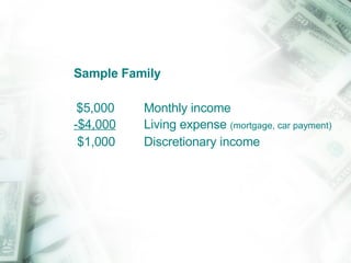Sample Family $5,000 Monthly income -$4,000 Living expense  (mortgage, car payment) $1,000 Discretionary income 