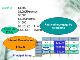 Month 3 $1,500 $4,000 Expenses $5,500 $5,000 Income $  500 $3,675.77 Funds transfer $4,175.77 Average monthly balance $34.80 Interest Cancellation $17,249 Reduced mortgage by 18 months ` Principal Jump 3 month total $68.13 $220.48 $201.10 $ 19.38 Principal Interest Balance Remaining Payments Month 1 199.10 1,000.00 199,800.90 359 Month 2 200.10 999.00 199,600.80 358 Month 3 201.10 998.00 195,723.93 339 Month 4 220.48 978.62 195,503.45 338 Month 5 