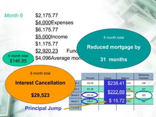 Month 6 $2,175.77 $4,000 Expenses $6,175.77 $5,000 Income $1,175.77 $2,920.23 Funds transfer $4,096 Average monthly balance $34.13 Interest Cancellation $12,274 Reduced mortgage by 16  months ` Principal Jump 6 month total $146.85 $238.41 $222.69 $ 15.72 6 month total Interest Cancellation $29,523 6 month total Reduced mortgage by 31  months Principal Interest Balance Remaining Payments Month 4 220.48 978.62 195,503.45 338 Month 5 221.58 977.52 195,281.87 337 Month 6 222.69 976.41 192,138.94 323 Month 7 238.41 960.69 191,900.53 322 Month 8 