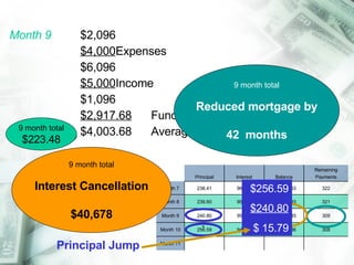 Month 9 $2,096 $4,000 Expenses $6,096 $5,000 Income $1,096 $2,917.68 Funds transfer $4,003.68 Average monthly balance $33.36 Interest Cancellation $11,155 Reduced mortgage by 14  months ` Principal Jump 9 month total $223.48 $256.59 $240.80 $ 15.79 9 month total Interest Cancellation $40,678 9 month total Reduced mortgage by 42  months Principal Interest Balance Remaining Payments Month 7 238.41 960.69 191,900.53 322 Month 8 239.60 959.50 191,660.93 321 Month 9 240.80 958.30 188,502.45 309 Month 10 256.59 942.51 188,245.86 308 Month 11 