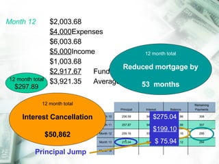 Month 12 $2,003.68 $4,000 Expenses $6,003.68 $5,000 Income $1,003.68 $2,917.67 Funds transfer $3,921.35 Average monthly balance $32.68 Interest Cancellation $ 10,184 Reduced mortgage by 14  months ` Principal Jump 12 month total $297.89 $275.04 $199.10 $ 75.94 12 month total Interest Cancellation $50,862 12 month total Reduced mortgage by 53  months Principal Interest Balance Remaining Payments Month 10 256.59 942.51 188,245.86 308 Month 11 257.87 941.23 187,987.99 307 Month 12 259.16 939.94 184.811.16 295 Month 13 275.04 924.06 184,536.12 294 Month 14 