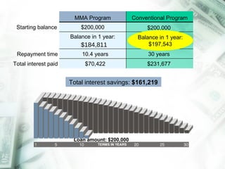 Loan amount: $200,000 Total  interest  savings:  $161,219 $184,811 $184,752 Balance in 1 year: $197,543 MMA Program Conventional Program Starting balance $200,000 Balance in 1 year: 10.4 years $70,422 30 years $231,677 $200,000 Balance in 5.5 years: Repayment time Total interest paid 