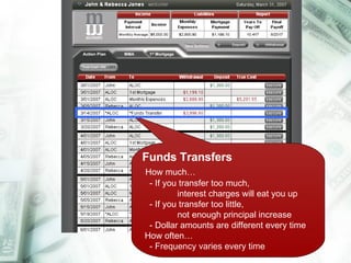 Funds Transfers How much… - If you transfer too much,  interest charges will eat you up - If you transfer too little,  not enough principal increase - Dollar amounts are different every time How often… - Frequency varies every time 