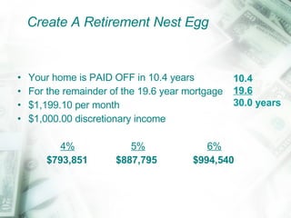 Create A Retirement Nest Egg Your home is PAID OFF in 10.4 years For the remainder of the 19.6 year mortgage $1,199.10 per month $1,000.00 discretionary income   4%   5%   6% $793,851   $887,795  $994,540 10.4 19.6 30.0 years 