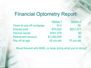 Financial Optometry Report   Option 1   Option 2 Years to pay off mortgage    10.4  30 Interest paid   $70,422   $231,677 Interest saved    $161,219   $0 Retirement account   $1,000,000   $0 Pay off at age   50 yrs old   70 yrs old Move forward with MMA, or keep doing what you’re doing? 