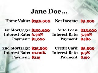 Jane Doe… Home Value: 1st Mortgage: Interest Rate: Payment: 2nd Mortgage: Interest Rate: Payment: $250,000 $150,000 6.50% $1,000 $25,000 10.00% $215 Net Income: Auto Loan: Interest Rate: Payment: Credit Card: Interest Rate: Payment: $5,000 $25,000 5.50% $480 $5,000 9.9% $150 Money Merge Account 