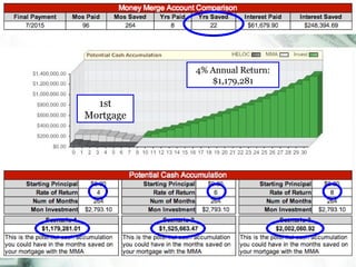 4% Annual Return: $1,179,281 1st Mortgage 