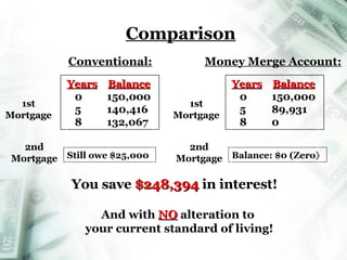 Comparison Conventional: Money Merge Account: Years   Balance 0   150,000 5   140,416 8   132,067 Years   Balance 0   150,000 5   89,931 8   0 1st Mortgage 1st Mortgage 2nd Mortgage 2nd Mortgage Still owe $25,000 Balance: $0 (Zero) You save  $248,394  in interest! And with  NO  alteration to  your current standard of living! Money Merge Account 