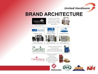 16
BRAND ARCHITECTURE
 