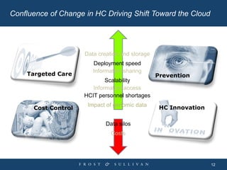 12
Confluence of Change in HC Driving Shift Toward the Cloud
Data creation and storage
Targeted Care Prevention
Cost Contr...