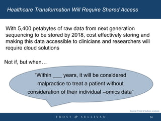 14
Healthcare Transformation Will Require Shared Access
Source: Frost & Sullivan analysis
“Within ___ years, it will be co...