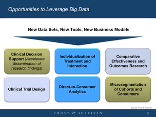 21
Opportunities to Leverage Big Data
Source: Frost & Sullivan
Clinical Decision
Support (Accelerate
dissemination of
rese...