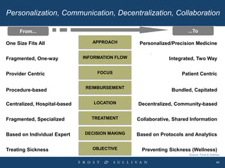 40
Personalization, Communication, Decentralization, Collaboration
Personalized/Precision Medicine
Patient Centric
Decentr...