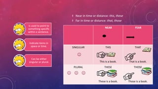 ‡ Near in time or distance: this, these
‡ Far in time or distance: that, those
Is used to point to
something specific
within a sentence.
Indicate items in
space or time.
Can be either
singular or plural.
NEAR FEAR
SINGULAR THIS
This is a book.
THAT
That is a book.
PLURAL THESE
These is a book.
THOSE
Those is a book.
 
