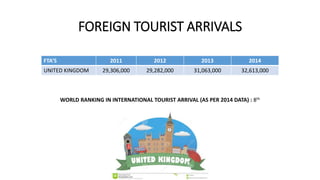 FOREIGN TOURIST ARRIVALS
FTA’S 2011 2012 2013 2014
UNITED KINGDOM 29,306,000 29,282,000 31,063,000 32,613,000
WORLD RANKING IN INTERNATIONAL TOURIST ARRIVAL (AS PER 2014 DATA) : 8th
 