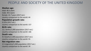 PEOPLE AND SOCIETY OF THE UNITED KINGDOM
Median age:
total: 40.5 years
male: 39.3 years
female: 41.7 years (2017 est.)
country comparison to the world: 44
Population growth rate:
0.52% (2017 est.)
country comparison to the world: 157
Birth rate:
12.1 births/1,000 population (2017 est.)
country comparison to the world: 166
Death rate:
9.4 deaths/1,000 population (2017 est.)
country comparison to the world: 55
Net migration rate:
2.5 migrant(s)/1,000 population (2017 est.)
country comparison to the world: 39
 