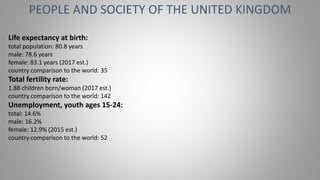 PEOPLE AND SOCIETY OF THE UNITED KINGDOM
Life expectancy at birth:
total population: 80.8 years
male: 78.6 years
female: 83.1 years (2017 est.)
country comparison to the world: 35
Total fertility rate:
1.88 children born/woman (2017 est.)
country comparison to the world: 142
Unemployment, youth ages 15-24:
total: 14.6%
male: 16.2%
female: 12.9% (2015 est.)
country comparison to the world: 52
 