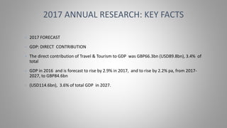 • 2017 FORECAST
• GDP: DIRECT CONTRIBUTION
• The direct contribution of Travel & Tourism to GDP was GBP66.3bn (USD89.8bn), 3.4% of
total
• GDP in 2016 and is forecast to rise by 2.9% in 2017, and to rise by 2.2% pa, from 2017-
2027, to GBP84.6bn
• (USD114.6bn), 3.6% of total GDP in 2027.
2017 ANNUAL RESEARCH: KEY FACTS
 