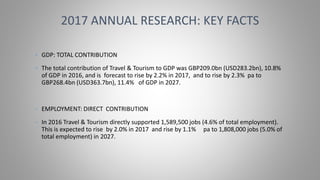 • GDP: TOTAL CONTRIBUTION
• The total contribution of Travel & Tourism to GDP was GBP209.0bn (USD283.2bn), 10.8%
of GDP in 2016, and is forecast to rise by 2.2% in 2017, and to rise by 2.3% pa to
GBP268.4bn (USD363.7bn), 11.4% of GDP in 2027.
• EMPLOYMENT: DIRECT CONTRIBUTION
• In 2016 Travel & Tourism directly supported 1,589,500 jobs (4.6% of total employment).
This is expected to rise by 2.0% in 2017 and rise by 1.1% pa to 1,808,000 jobs (5.0% of
total employment) in 2027.
2017 ANNUAL RESEARCH: KEY FACTS
 