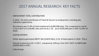• EMPLOYMENT: TOTAL CONTRIBUTION
• In 2016, the total contribution of Travel & Tourism to employment, including jobs
indirectly supported by
• the industry was 11.9% of total employment (4,082,000 jobs). This is expected to rise by
1.1% in 2017 to 4,128,000 jobs and rise by 1.1% pa to 4,602,000 jobs in 2027 (12.8% of
total).
• VISITOR EXPORTS
• Visitor exports generated GBP27.3bn (USD37.0bn), 5.1% of total exports in 2016. This is
• forecast to grow by 6.2% in 2017, and grow by 3.8% pa, from 2017-2027, to GBP42.0bn
(USD56.9bn) in 2027,
• 5.9% of total.
2017 ANNUAL RESEARCH: KEY FACTS
 
