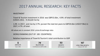 • INVESTMENT
• Travel & Tourism investment in 2016 was GBP15.6bn, 4.9% of total investment
(USD21.2bn). It should rise by
• 1.0% in 2017, and rise by 2.7% pa over the next ten years to GBP20.6bn (USD27.9bn) in
2027, 4.7% of total.
All values are in constant 2016 prices & exchange rates
• WORLD RANKING (OUT OF 185 COUNTRIES):
• Relative importance of Travel & Tourism's total contribution to GDP
2017 ANNUAL RESEARCH: KEY FACTS
 