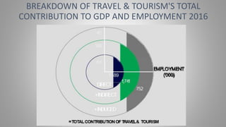 BREAKDOWN OF TRAVEL & TOURISM'S TOTAL
CONTRIBUTION TO GDP AND EMPLOYMENT 2016
 