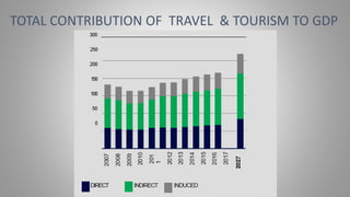 TOTAL CONTRIBUTION OF TRAVEL & TOURISM TO GDP
 