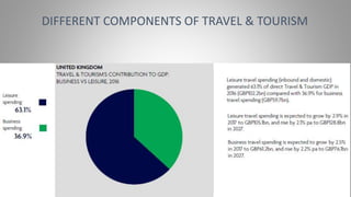DIFFERENT COMPONENTS OF TRAVEL & TOURISM
 