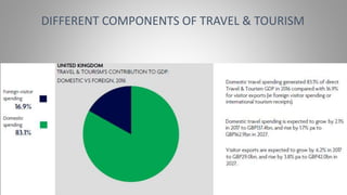 DIFFERENT COMPONENTS OF TRAVEL & TOURISM
 