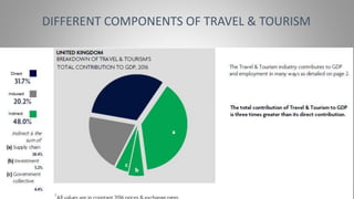 DIFFERENT COMPONENTS OF TRAVEL & TOURISM
 