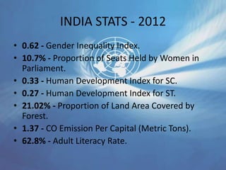 INDIA STATS - 2012
• 0.62 - Gender Inequality Index.
• 10.7% - Proportion of Seats Held by Women in
Parliament.
• 0.33 - Human Development Index for SC.
• 0.27 - Human Development Index for ST.
• 21.02% - Proportion of Land Area Covered by
Forest.
• 1.37 - CO Emission Per Capital (Metric Tons).
• 62.8% - Adult Literacy Rate.
 
