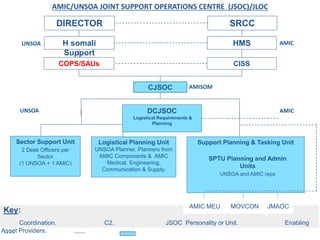 Example Jemsoc Layout United nations mission support concepts | PPTX