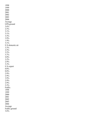 1998
1999
2000
2001
2002
2003
2004
Average
UPS ground
3.6%
2.5%
3.1%
3.1%
3.5%
3.9%
1.9%
3.1%
U.S domestic air
3.3%
2.5%
3.5%
3.7%
4.0%
3.2%
2.9%
3.3%
U.S export
0.0%
0.0%
2.9%
2.9%
3.9%
2.9%
2.9%
2.2%
FedEx
1998
1999
2000
2001
2002
2003
2004
Average
FedEx ground
3.6%
 