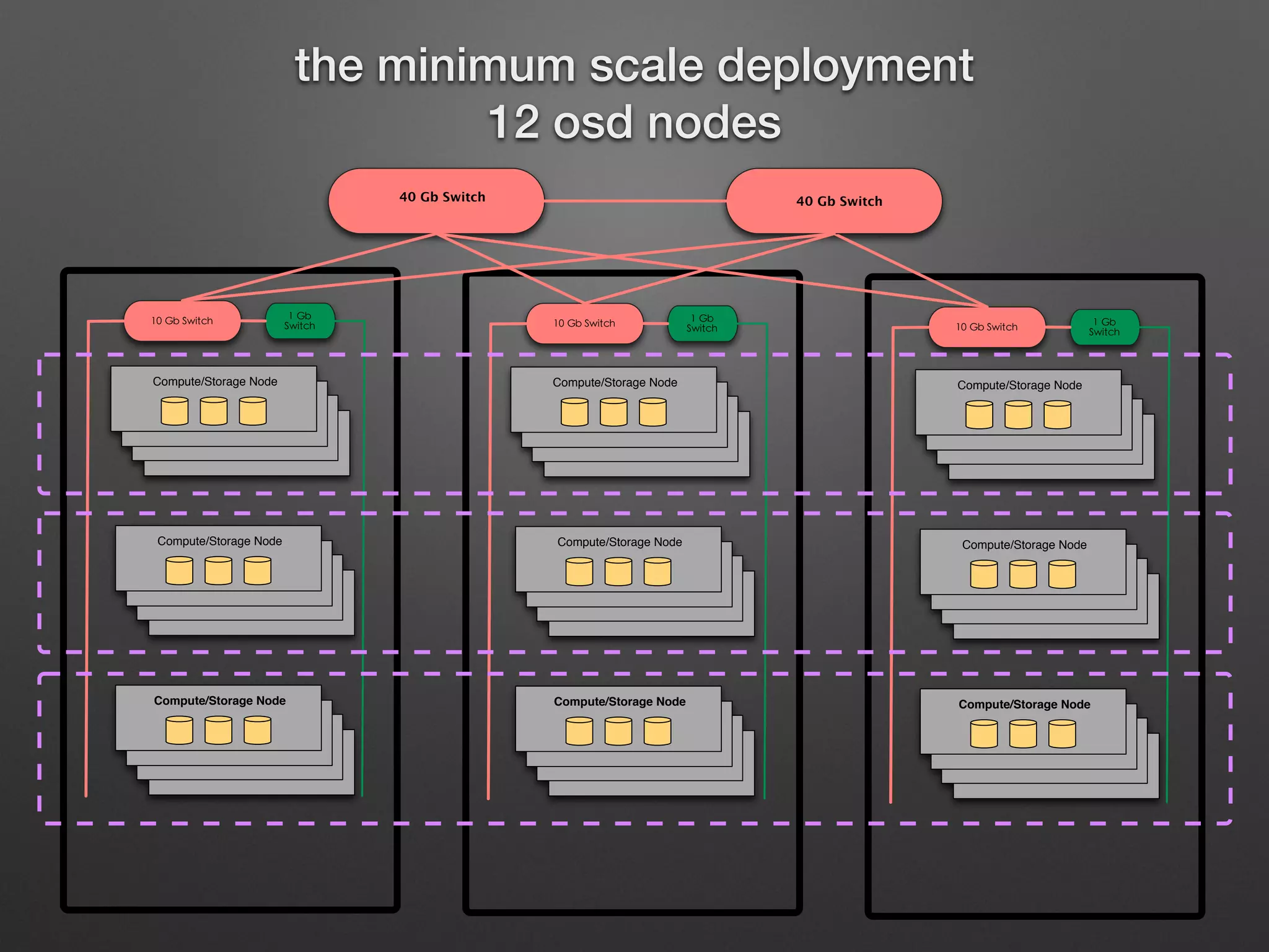 the minimum scale deployment 
  
	
 
Compute/Storage Node 
 
	
 	
 
 
	
 
 
	
 
 
	
 
40 Gb Switch 
Compute/Storage Node 
Compute/Storage Node 
Compute/Storage Node 
Compute/Storage Node 
Compute/Storage Node 
Compute/Storage Node 
Compute/Storage Node 
Compute/Storage Node 
40 Gb Switch 
12 osd nodes 
 
