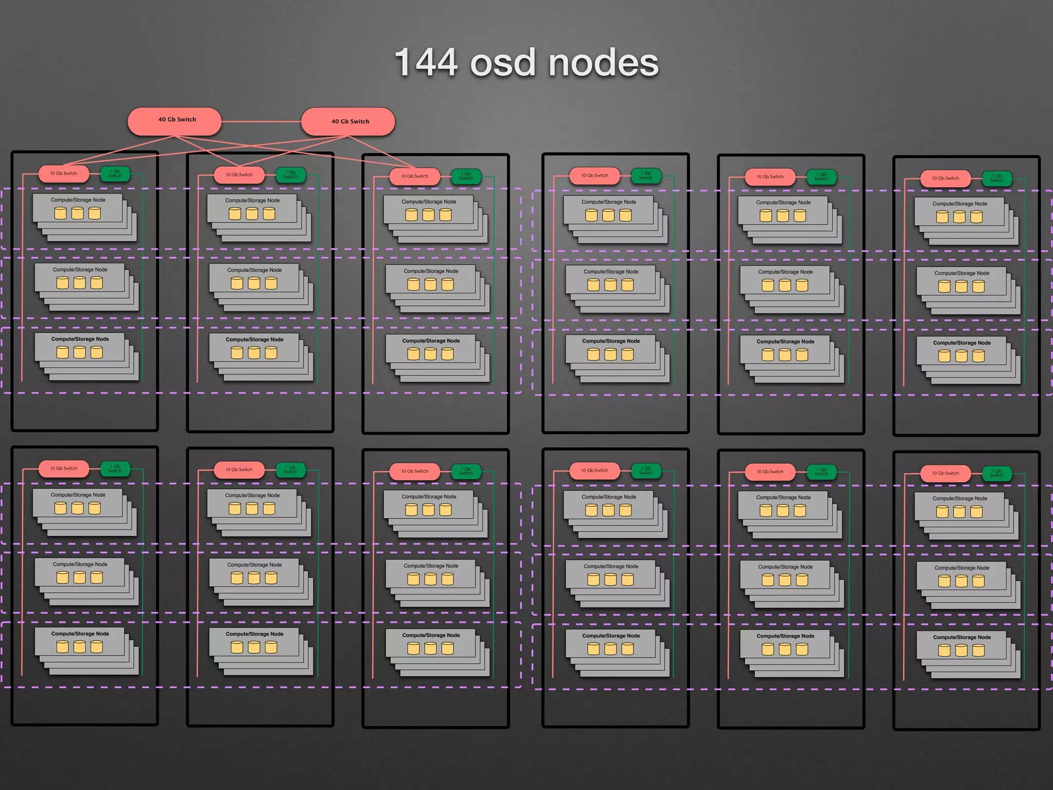 Compute/Storage Node 
 
	
 	
  
	
 
 
	
  
	
 
40 Gb Switch 
Compute/Storage Node 
Compute/Storage Node 
Compute/Storage Node 
Compute/Storage Node 
Compute/Storage Node 
Compute/Storage Node 
Compute/Storage Node 
Compute/Storage Node 
  
	
 
Compute/Storage Node 
 
	
 	
  
	
 
 
	
  
	
 
Compute/Storage Node 
Compute/Storage Node 
Compute/Storage Node 
Compute/Storage Node 
Compute/Storage Node 
Compute/Storage Node 
Compute/Storage Node 
Compute/Storage Node 
40 Gb Switch 
144 osd nodes 
  
	
 
Compute/Storage Node 
 
	
 	
 
 
	
 
 
	
 
 
	
 
Compute/Storage Node 
Compute/Storage Node 
Compute/Storage Node 
Compute/Storage Node 
Compute/Storage Node 
Compute/Storage Node 
Compute/Storage Node 
Compute/Storage Node 
  
	
 
Compute/Storage Node 
 
	
 	
 
 
	
 
 
	
 
 
	
 
Compute/Storage Node 
Compute/Storage Node 
Compute/Storage Node 
Compute/Storage Node 
Compute/Storage Node 
Compute/Storage Node 
Compute/Storage Node 
Compute/Storage Node 
 