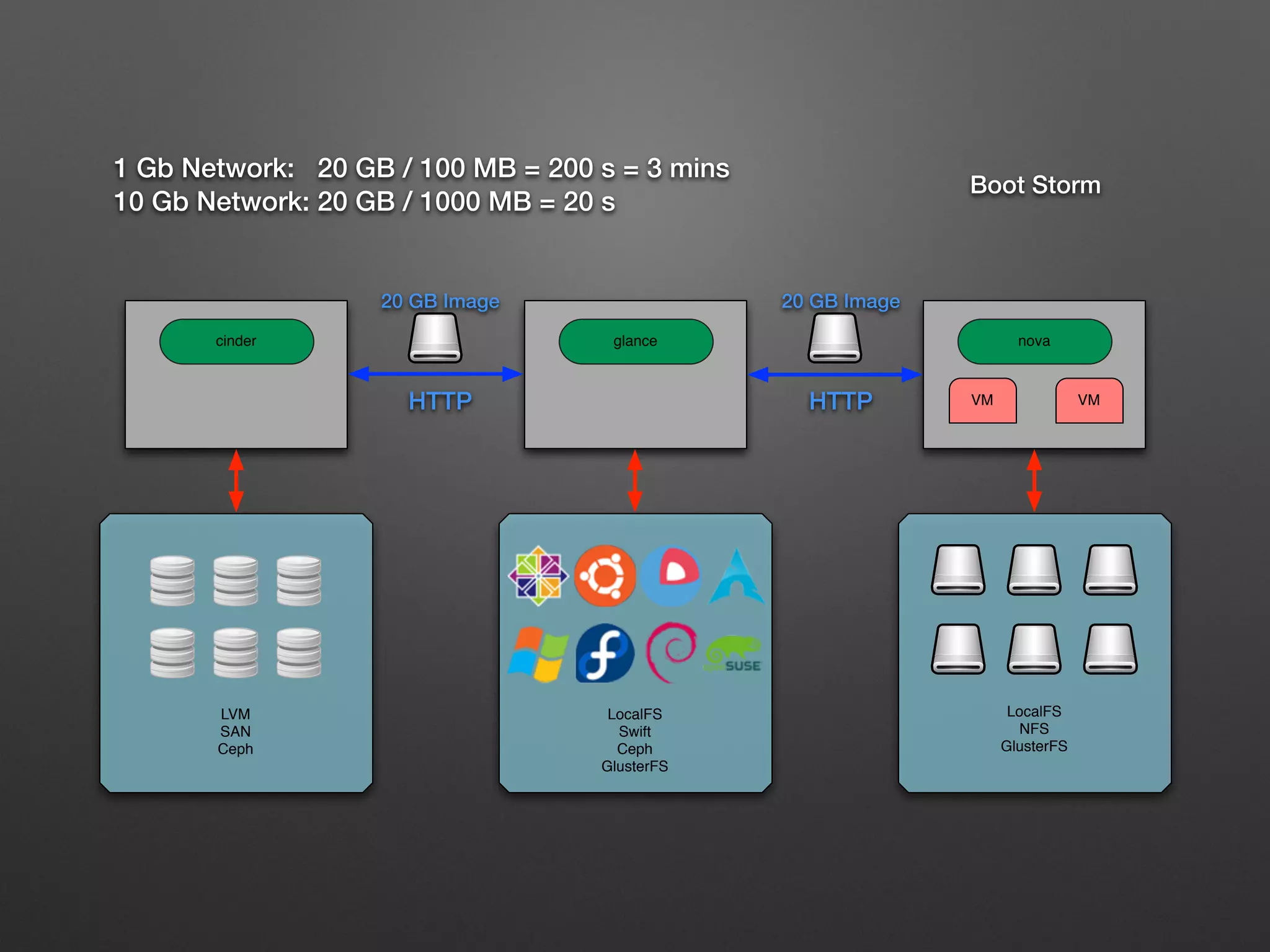 nova 
VM VM 
1 Gb Network: 20 GB / 100 MB = 200 s = 3 mins 
10 Gb Network: 20 GB / 1000 MB = 20 s 
LVM 
SAN 
Ceph 
20 GB Image 20 GB Image 
LocalFS 
Swift 
Ceph 
GlusterFS 
LocalFS 
NFS 
GlusterFS 
cinder glance 
HTTP HTTP 
Boot Storm 
 