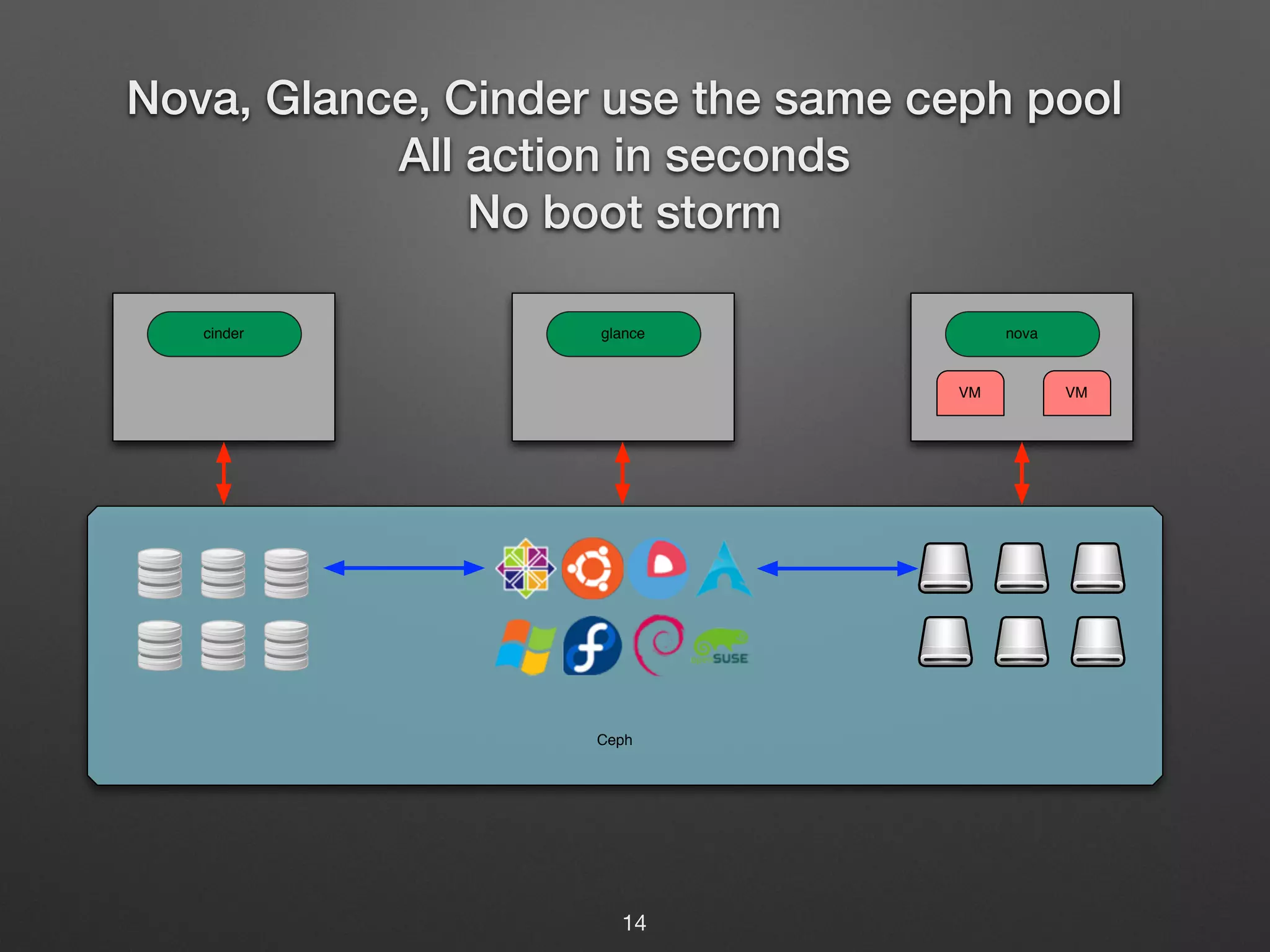 Nova, Glance, Cinder use the same ceph pool 
All action in seconds 
No boot storm 
cinder glance 
14 
nova 
VM VM 
Ceph 
 