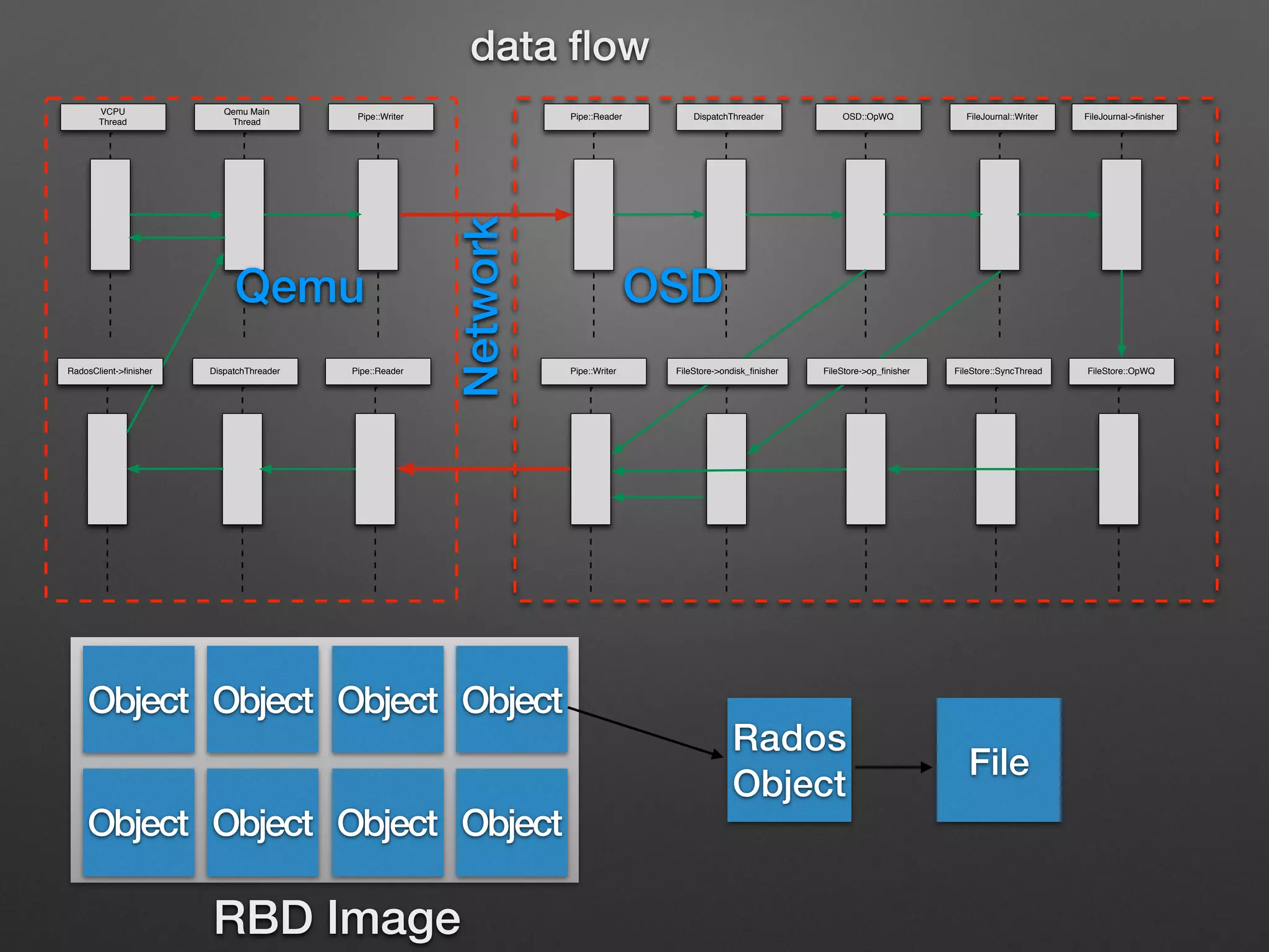 VCPU 
Thread 
Qemu Main 
Thread 
data flow 
Pipe::Writer Pipe::Reader DispatchThreader OSD::OpWQ FileJournal::Writer FileJournal-finisher 
Network 
Qemu OSD 
RadosClient-finisher DispatchThreader Pipe::Reader Pipe::Writer FileStore-ondisk_finisher FileStore-op_finisher FileStore::SyncThread FileStore::OpWQ 
Object Object Object Object 
Object Object Object Object 
RBD Image 
Rados 
Object File 
 