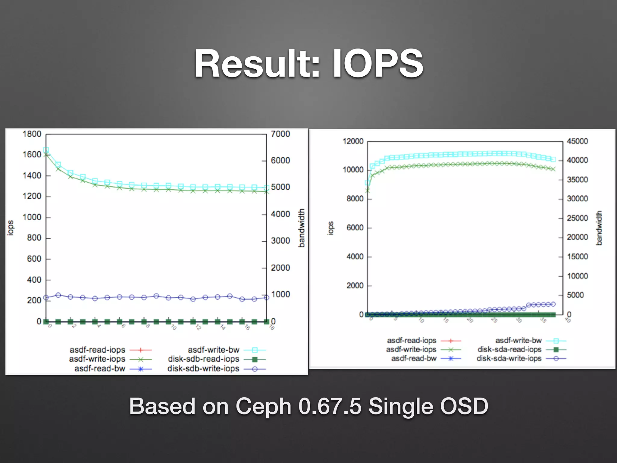 Result: IOPS 
Based on Ceph 0.67.5 Single OSD 
 