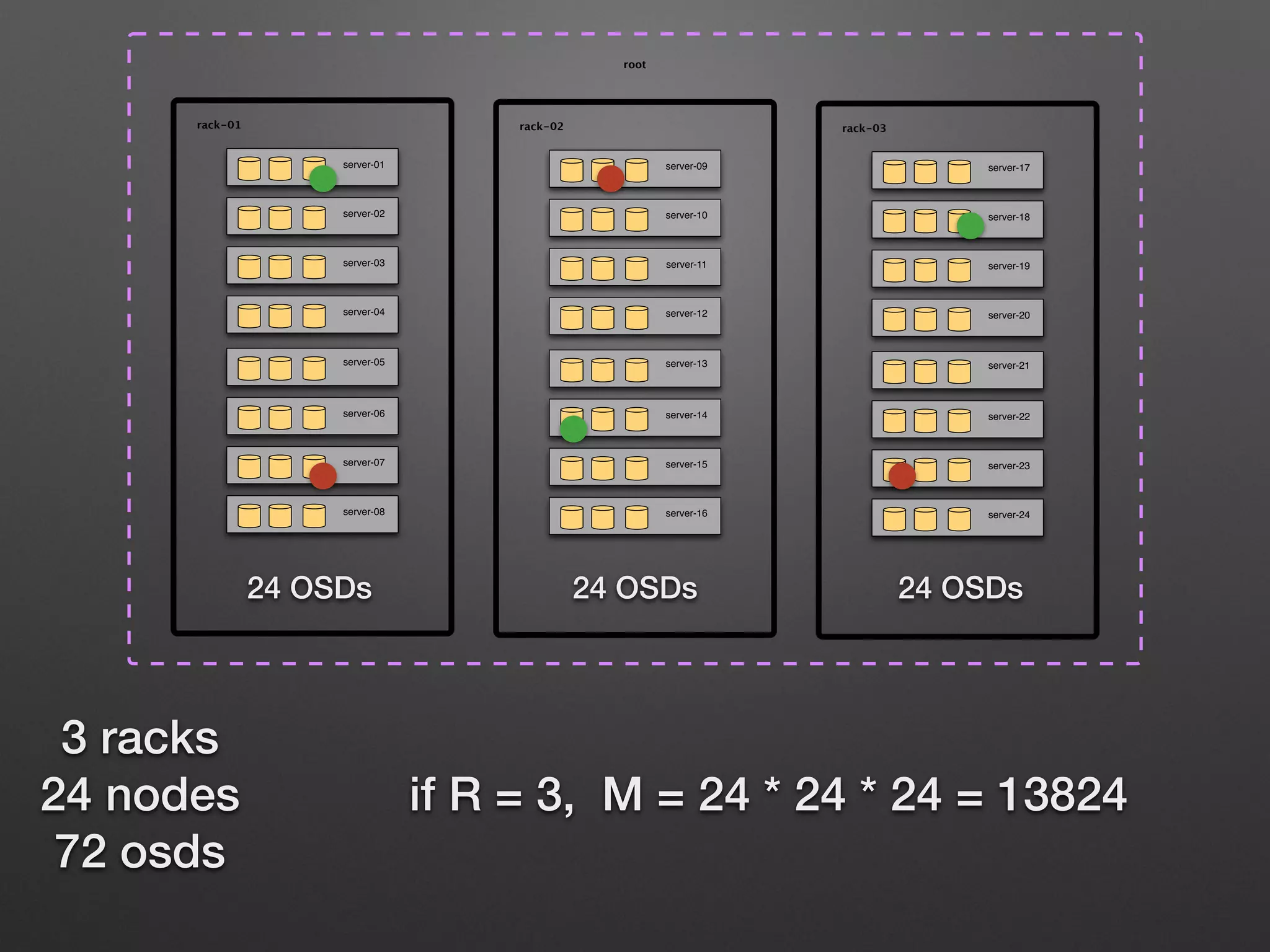 server-01 
root 
rack-01 
server-02 
server-03 
server-04 
server-05 
server-06 
server-07 
server-08 
 
server-09 
rack-02 
server-10 
server-11 
server-12 
server-13 
server-14 
server-15 
server-16 
 
server-17 
rack-03 
server-18 
server-19 
server-20 
server-21 
server-22 
server-23 
server-24 
24 OSDs 24 OSDs 24 OSDs 
if R = 3, M = 24 * 24 * 24 = 13824 
3 racks 
24 nodes 
72 osds 
 