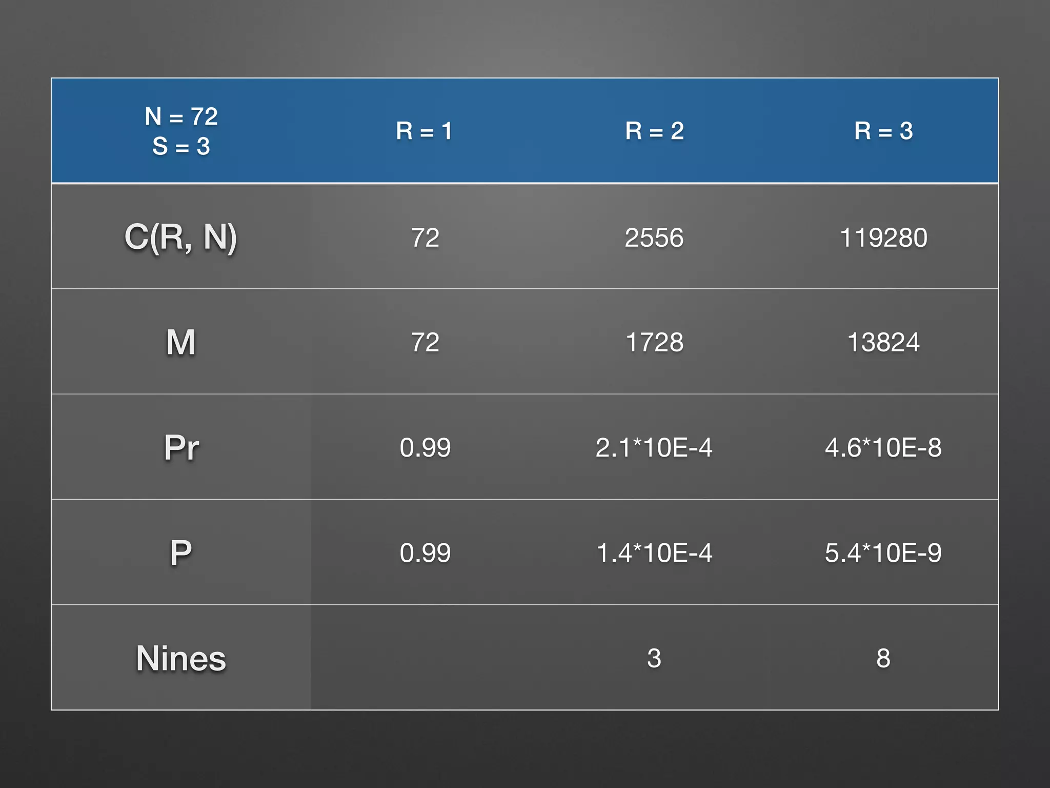 N = 72 
S = 3 R = 1 R = 2 R = 3 
C(R, N) 72 2556 119280 
M 72 1728 13824 
Pr 0.99 2.1*10E-4 4.6*10E-8 
P 0.99 1.4*10E-4 5.4*10E-9 
Nines 3 8 
 