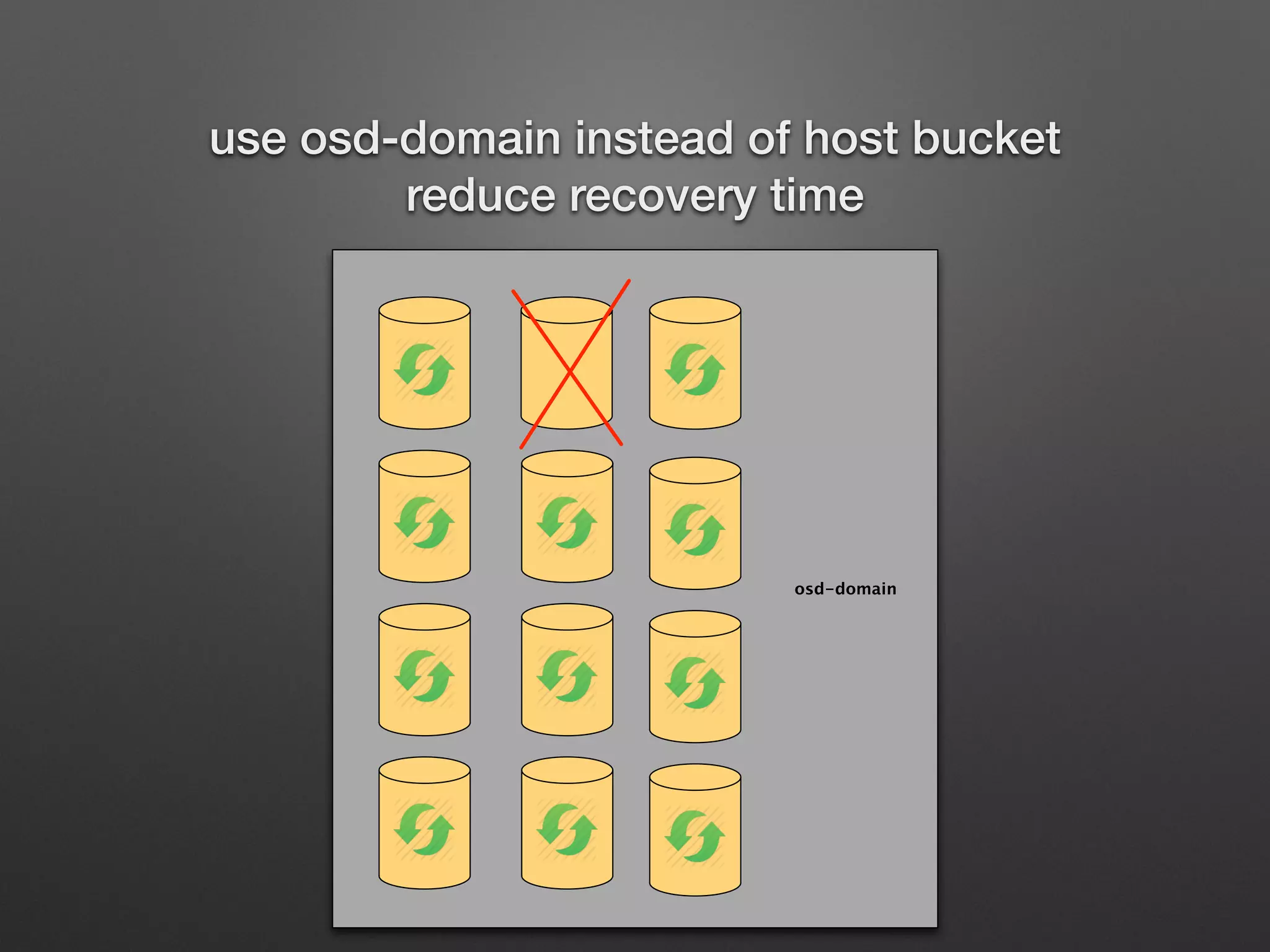 use osd-domain instead of host bucket 
reduce recovery time 
osd-domain 
 